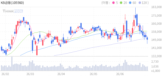 KB금융 일봉 차트