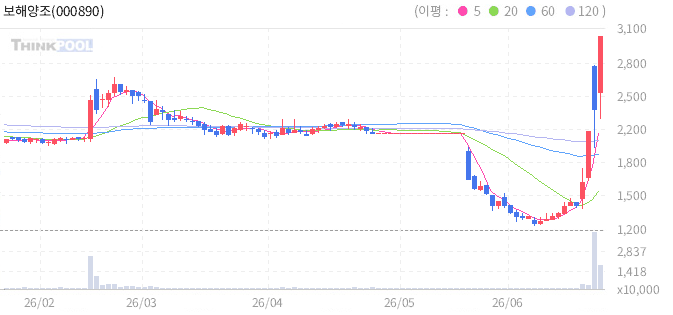 보해양조 000890 일봉 차트