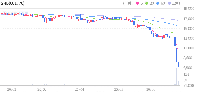 SHD 001770 일봉 차트