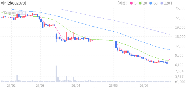 비비안 002070 일봉 차트