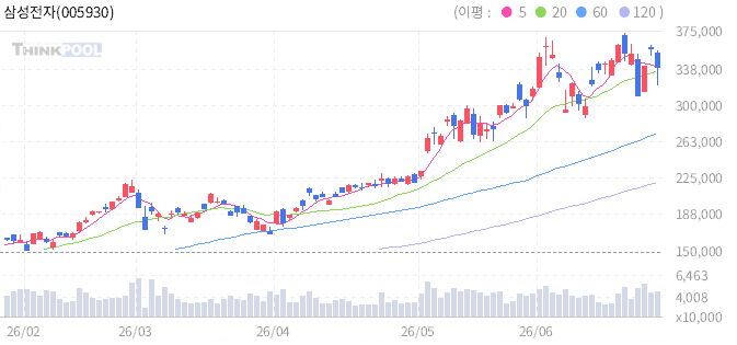 삼성전자 일봉차트
