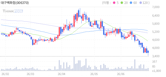 대구백화점 일봉차트