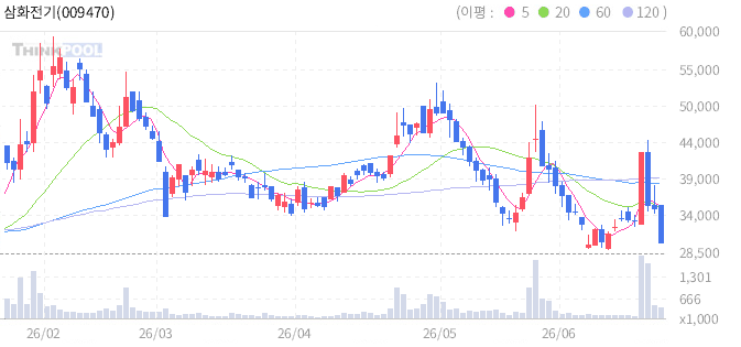 삼화전기 009470 일봉 차트