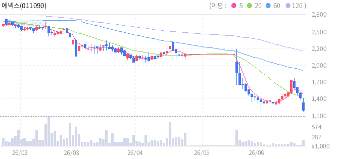 에넥스 011090 일봉 차트