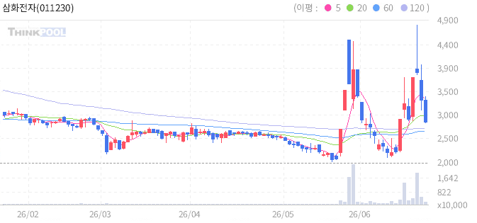 삼화전자 011230 일봉 차트