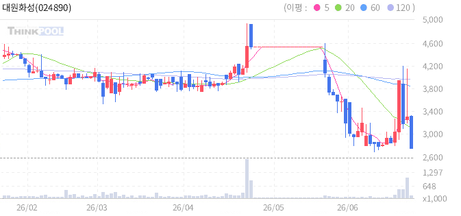 대원화성 024890 일봉 차트