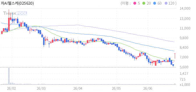 차AI헬스케어 025620 일봉 차트