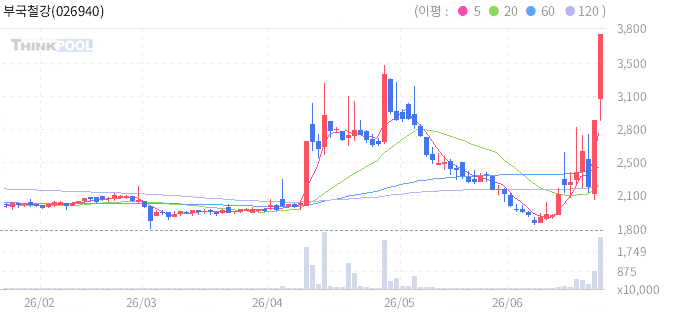 부국철강 026940 일봉 차트