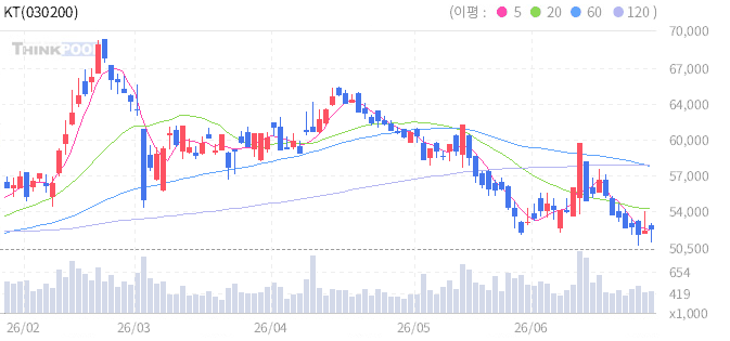 KT 일봉차트