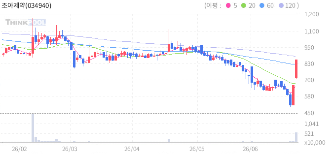조아제약 034940 일봉 차트