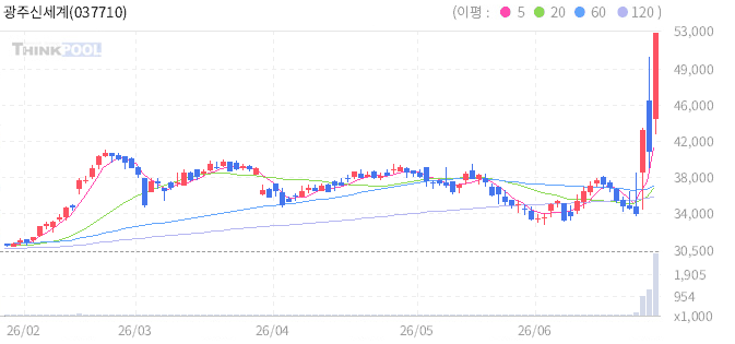 광주신세계 일봉차트