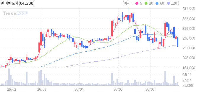 한미반도체 042700 일봉 차트