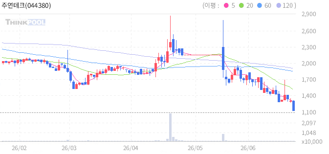 주연테크 044380 일봉 차트