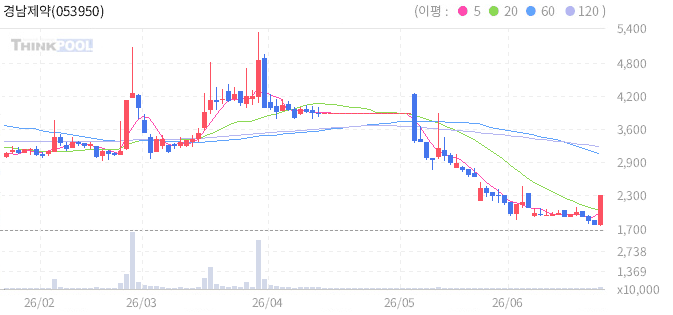 경남제약 053950 일봉 차트