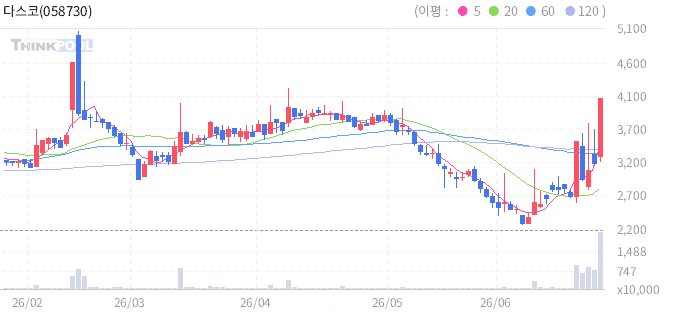 다스코 일봉 차트
