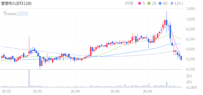 엘엠에스 일봉차트