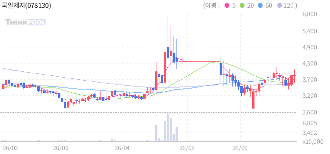 국일제지 일봉차트
