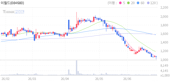 이월드 일봉차트