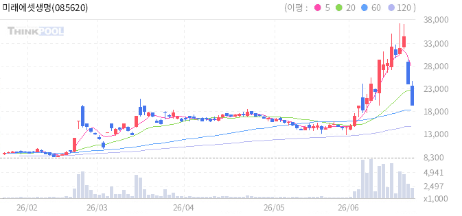 미래에셋생명 085620 일봉 차트