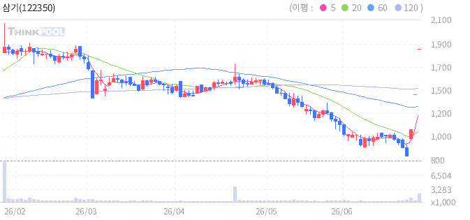삼기 일봉 차트