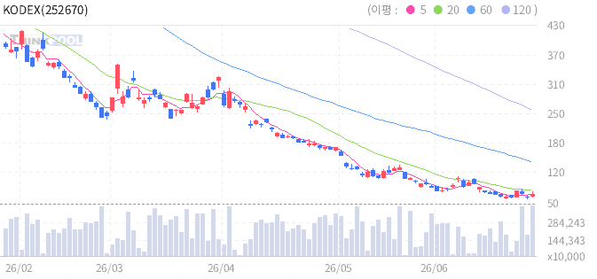 KODEX 인버스 2X 일봉차트