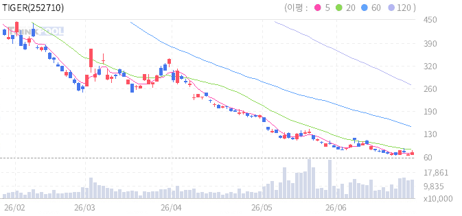 TIGER 인버스 2X 일봉차트