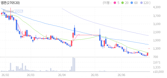 앱튼 일봉 차트