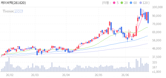 케이씨텍 281820 일봉 차트