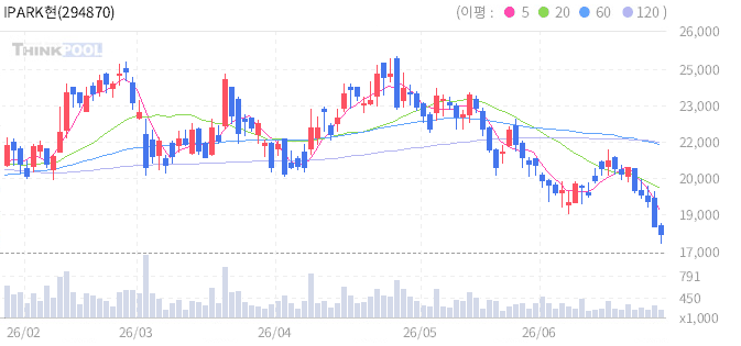 HDC현대산업개발 일봉차트