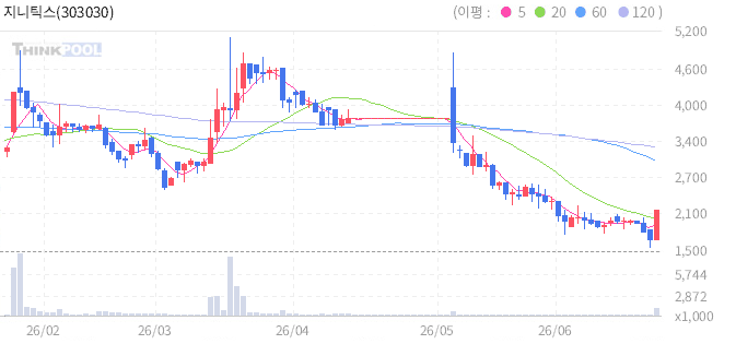 지니틱스 303030 일봉 차트