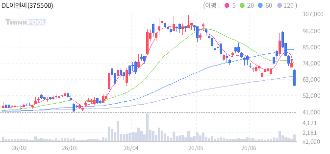DL이앤씨 375500 일봉 차트