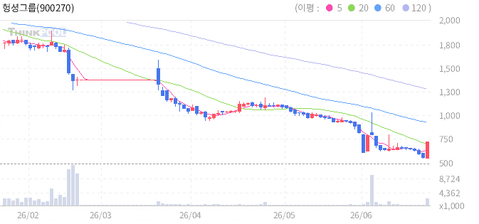 헝셩그룹 900270 일봉 차트