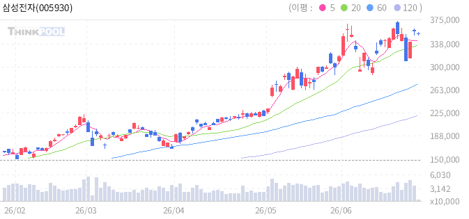 삼성전자 일봉 차트