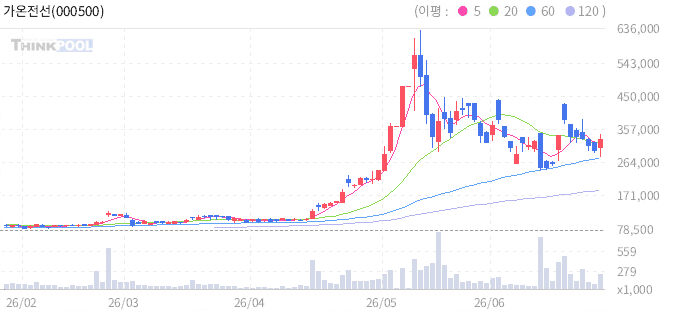 가온전선 (A000500) 일봉차트