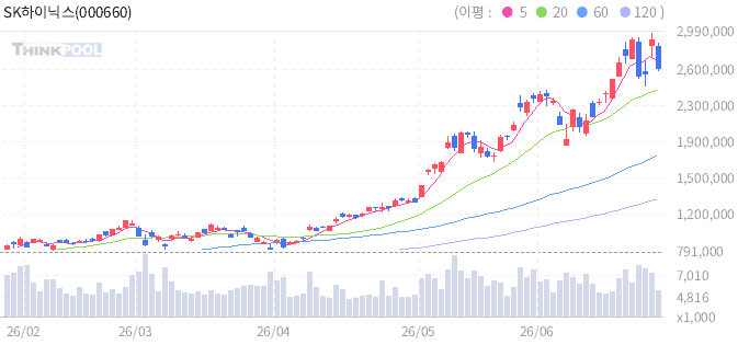 SK하이닉스 일봉 차트