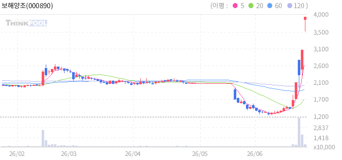보해양조(000890) 일봉 차트