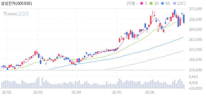 삼성전자 일봉 차트