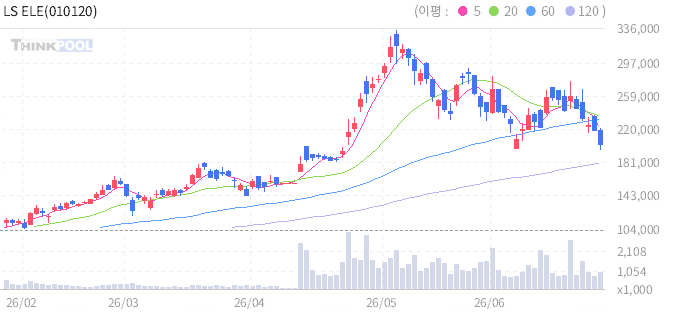 LS ELECTRIC (A010120) 일봉차트