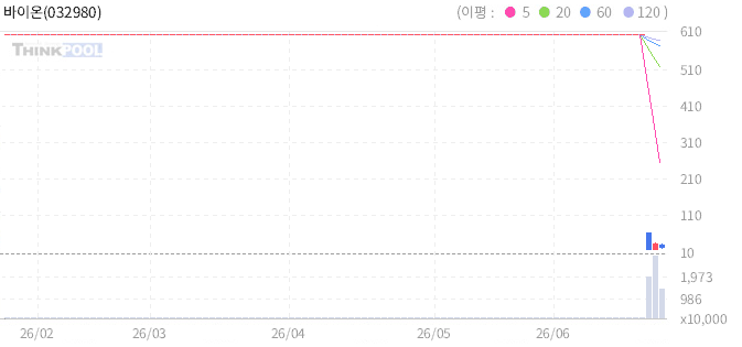 바이온(032980) 일봉 차트
