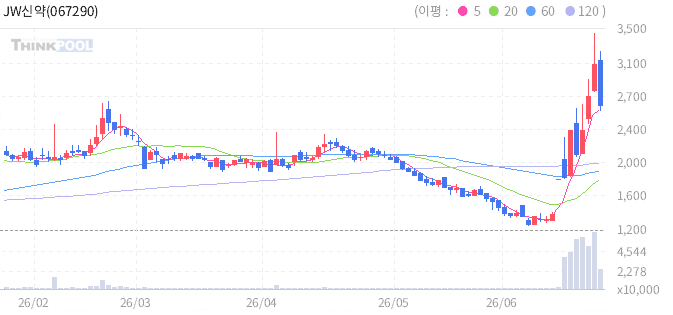 JW신약(067290) 일봉 차트
