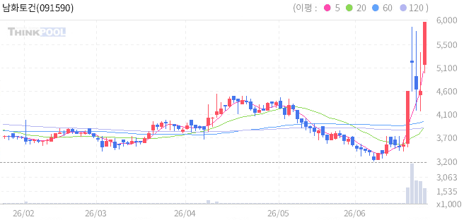 남화토건(091590) 일봉 차트