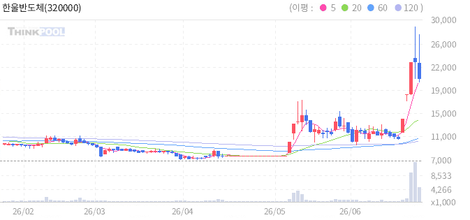 한울반도체(320000) 일봉 차트