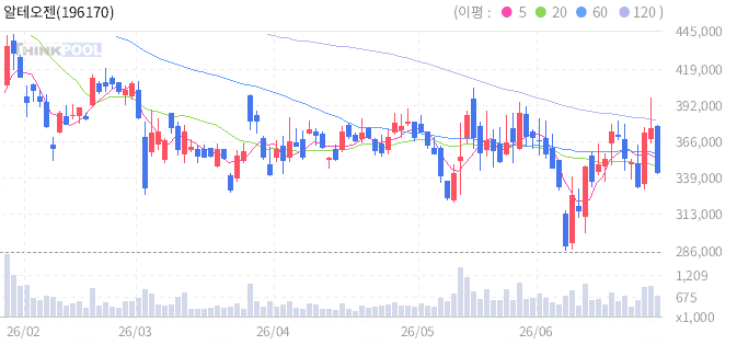 알테오젠 일봉차트