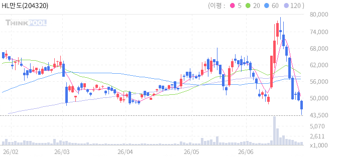 HL만도 일봉 차트