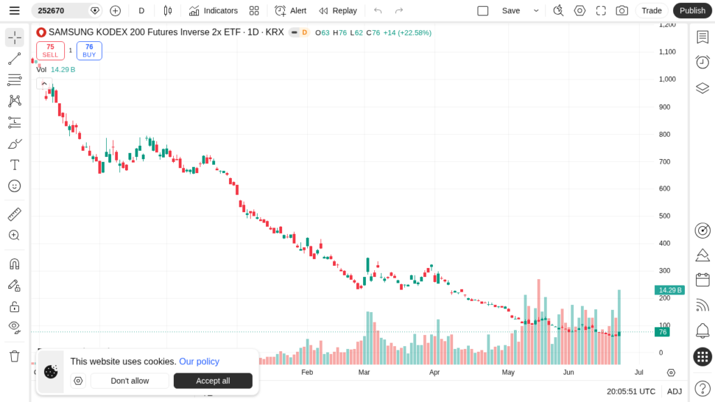 KODEX 200선물인버스2X 일봉 차트 - 6월 24일 +22.58% 폭등