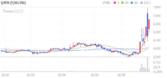 남화토건 일봉차트