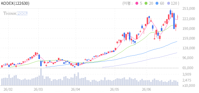 KODEX 레버리지 일봉 차트