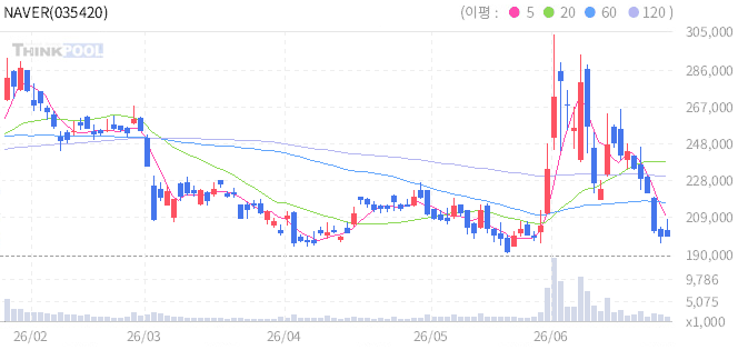 네이버 일봉 차트