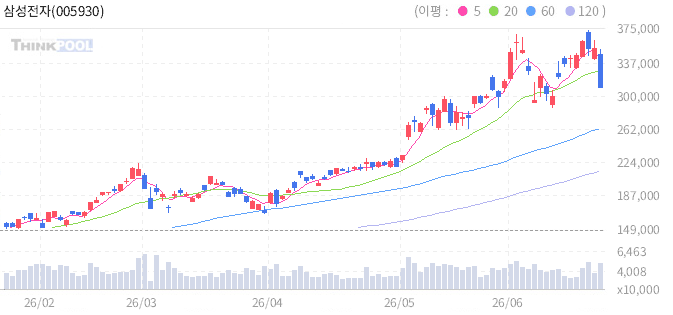 삼성전자 일봉 차트