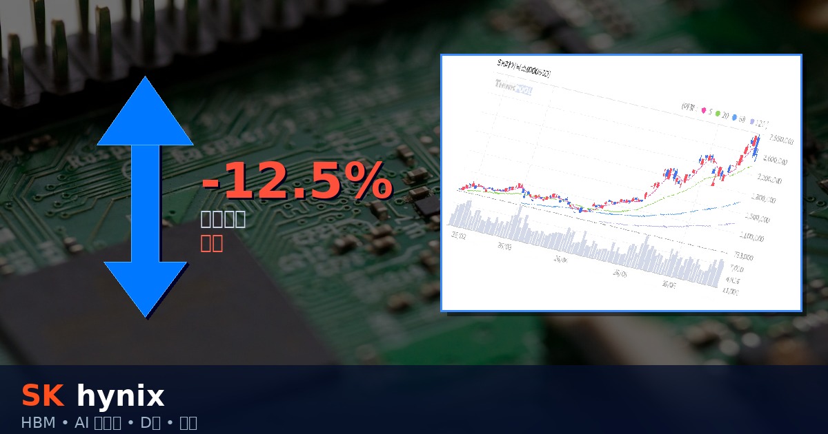 SK하이닉스 주가 -12.5% 폭락 — 일봉 차트와 3D 하락 화살표